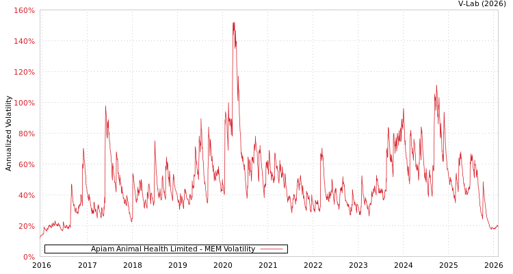 graph of Apiam Animal Health Limited MEM