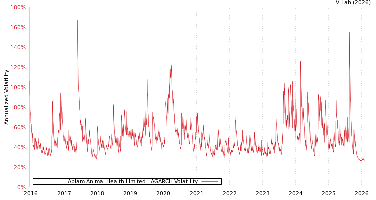 graph of Apiam Animal Health Limited AGARCH