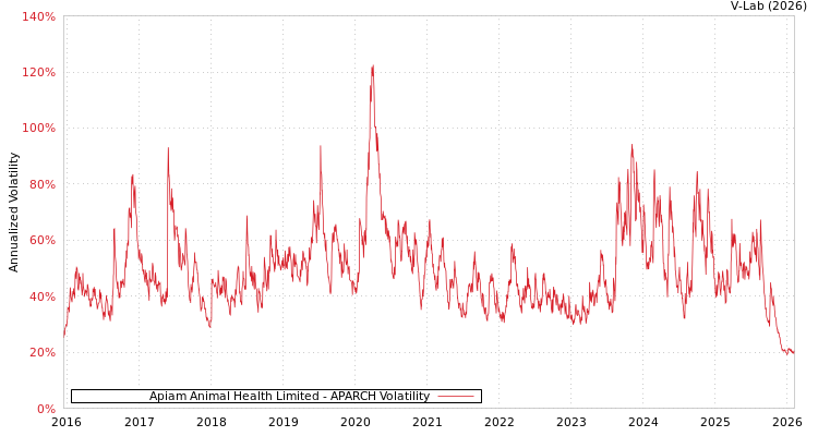 graph of Apiam Animal Health Limited APARCH
