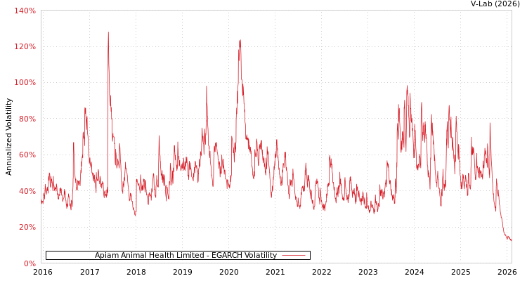 graph of Apiam Animal Health Limited EGARCH