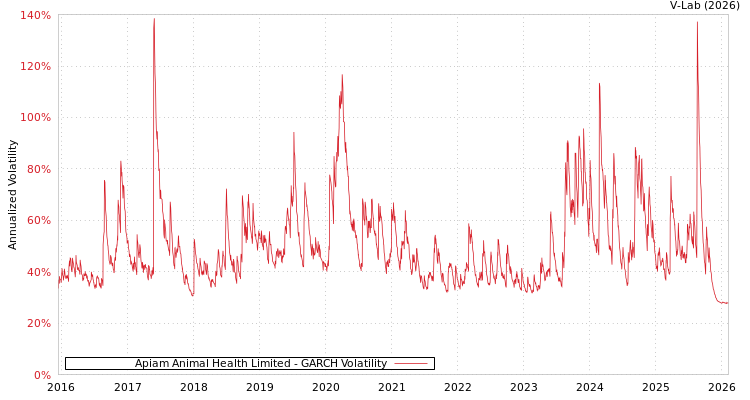 graph of Apiam Animal Health Limited GARCH