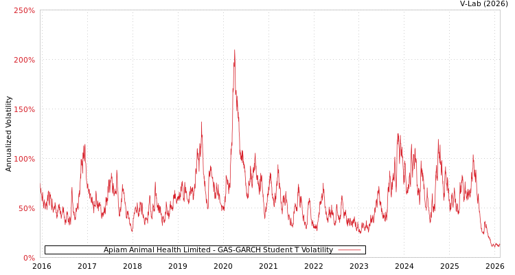 graph of Apiam Animal Health Limited GAS-GARCH-T