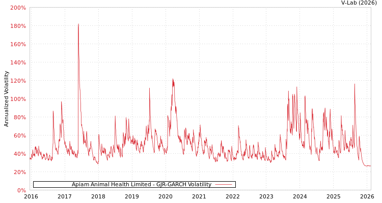 graph of Apiam Animal Health Limited GJR-GARCH
