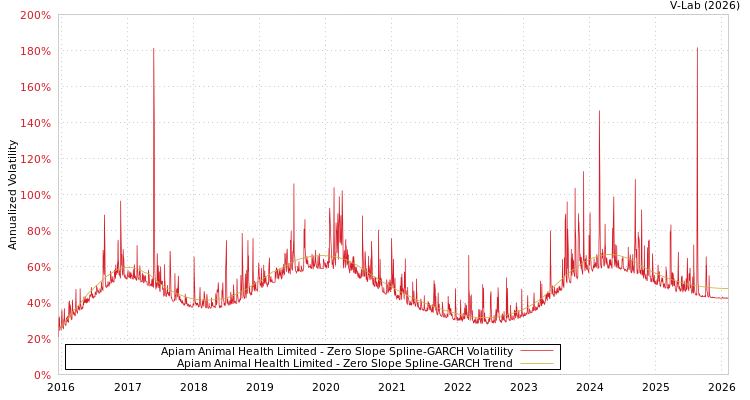 graph of Apiam Animal Health Limited S0GARCH