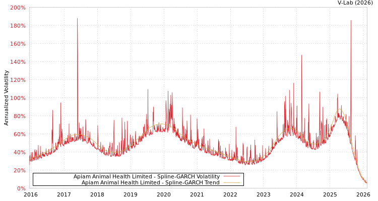 graph of Apiam Animal Health Limited SGARCH