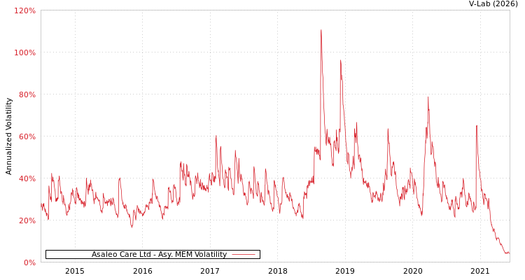 graph of Asaleo Care Ltd AMEM
