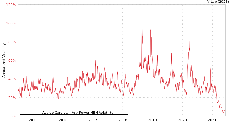 graph of Asaleo Care Ltd APMEM