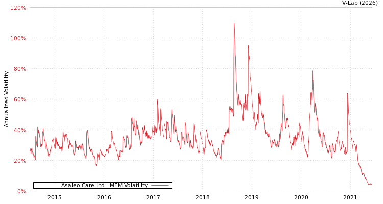 graph of Asaleo Care Ltd MEM