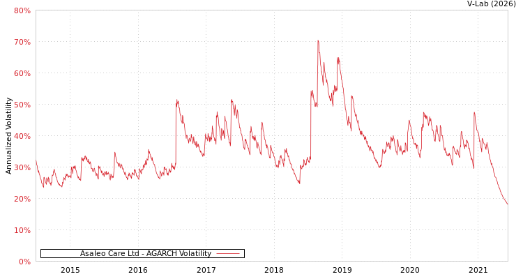 graph of Asaleo Care Ltd AGARCH