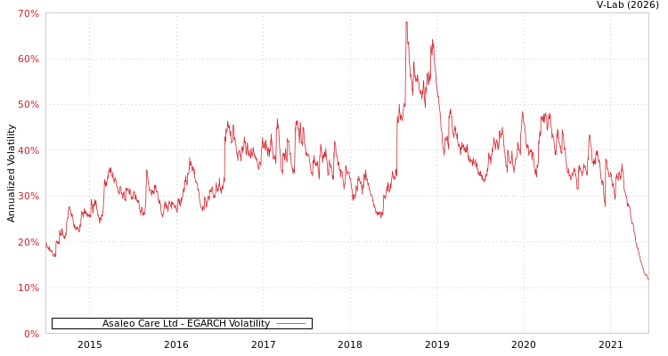 graph of Asaleo Care Ltd EGARCH