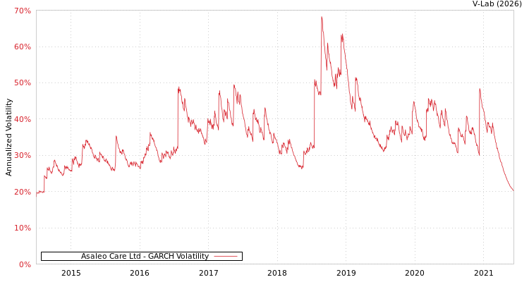 graph of Asaleo Care Ltd GARCH