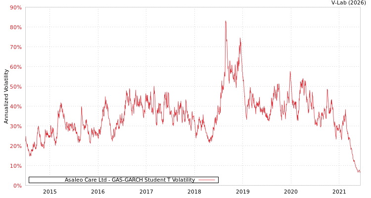 graph of Asaleo Care Ltd GAS-GARCH-T