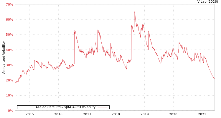 graph of Asaleo Care Ltd GJR-GARCH