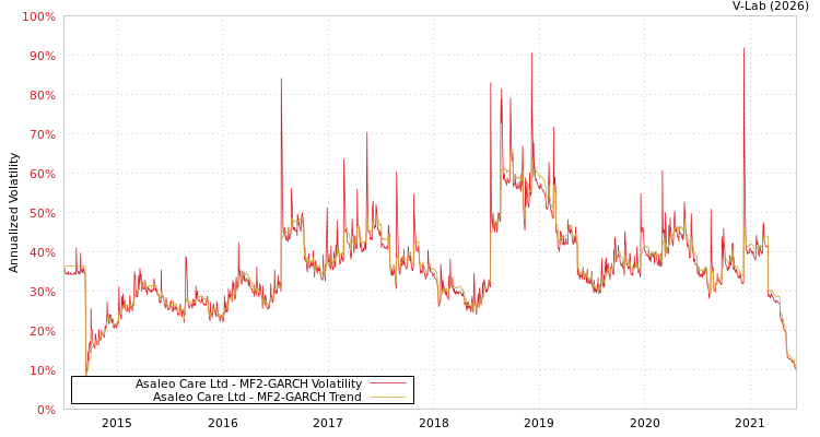 graph of Asaleo Care Ltd MF2-GARCH