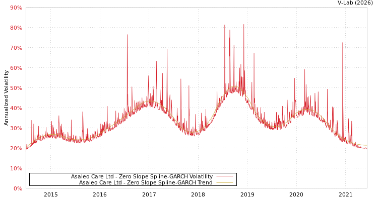 graph of Asaleo Care Ltd S0GARCH