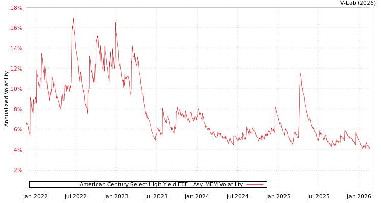 graph of American Century Select High Yield ETF AMEM