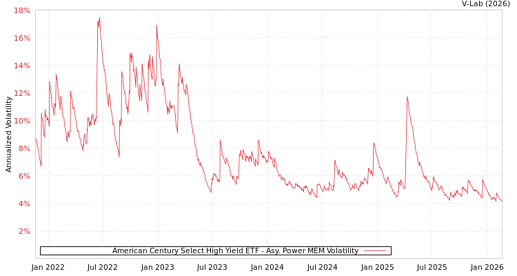 graph of American Century Select High Yield ETF APMEM