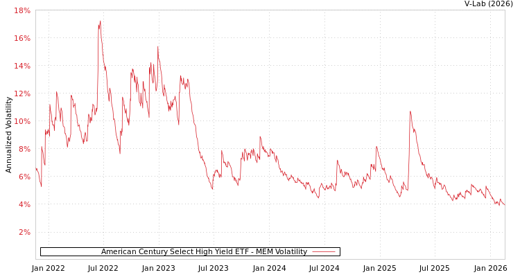 graph of American Century Select High Yield ETF MEM