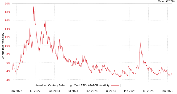 graph of American Century Select High Yield ETF APARCH