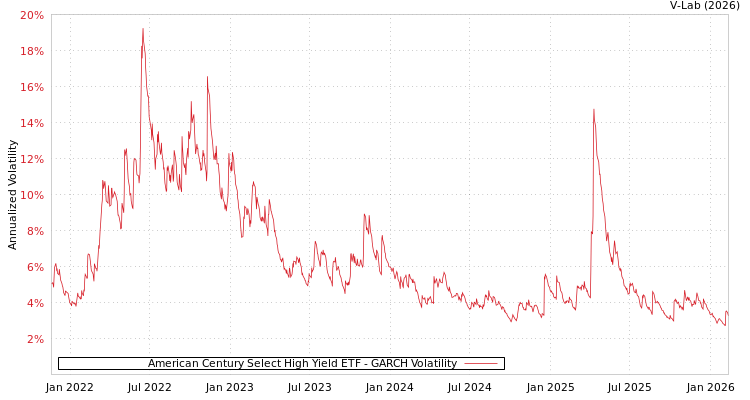 graph of American Century Select High Yield ETF GARCH