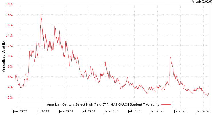 graph of American Century Select High Yield ETF GAS-GARCH-T