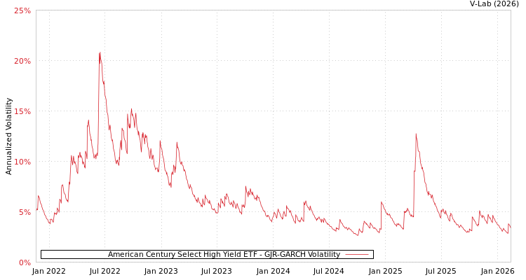 graph of American Century Select High Yield ETF GJR-GARCH