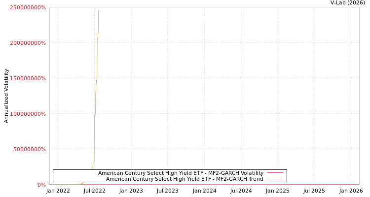 graph of American Century Select High Yield ETF MF2-GARCH