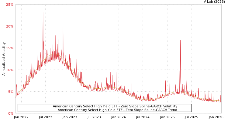graph of American Century Select High Yield ETF S0GARCH