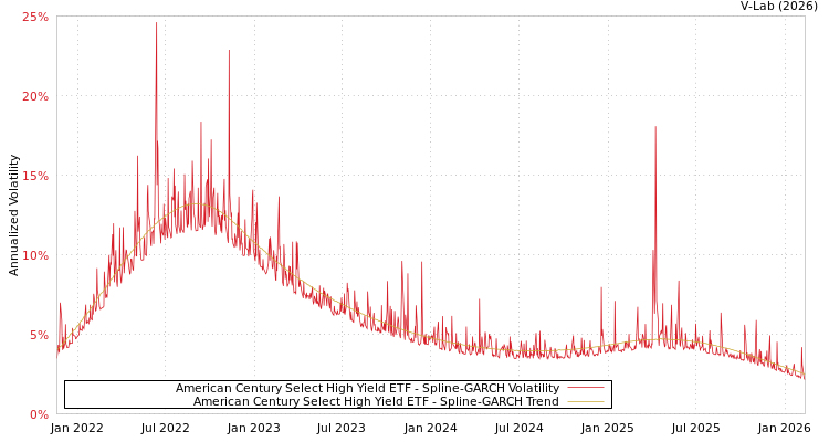 graph of American Century Select High Yield ETF SGARCH