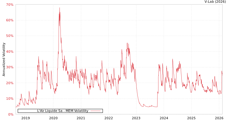 graph of L'Air Liquide Sa MEM