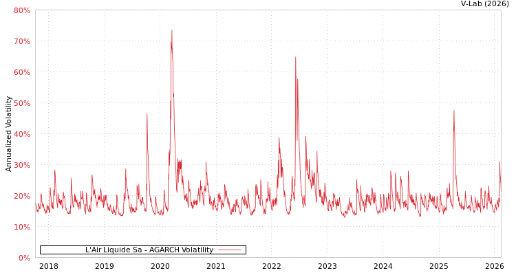 graph of L'Air Liquide Sa AGARCH