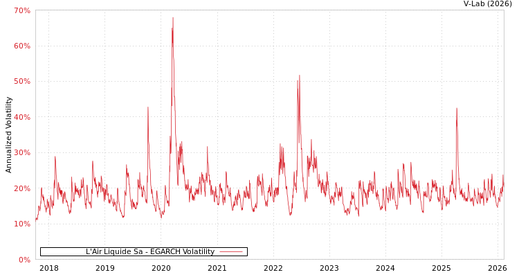 graph of L'Air Liquide Sa EGARCH