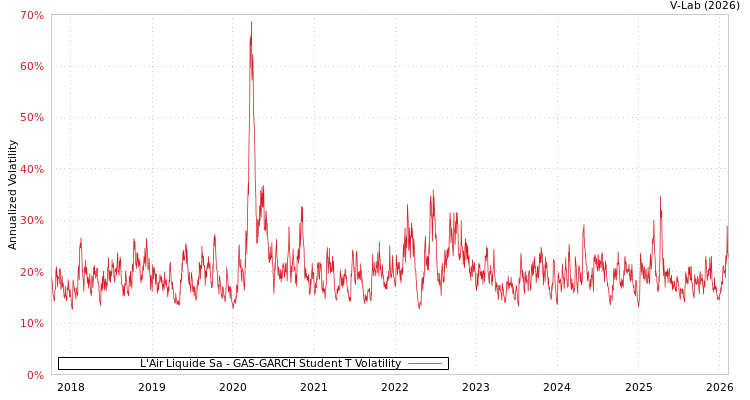 graph of L'Air Liquide Sa GAS-GARCH-T