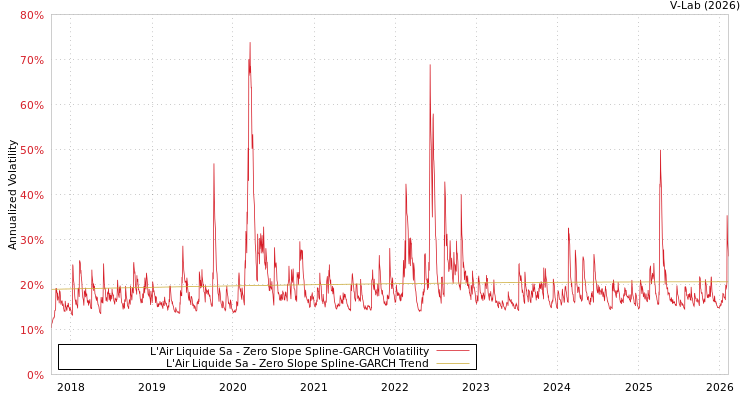 graph of L'Air Liquide Sa S0GARCH