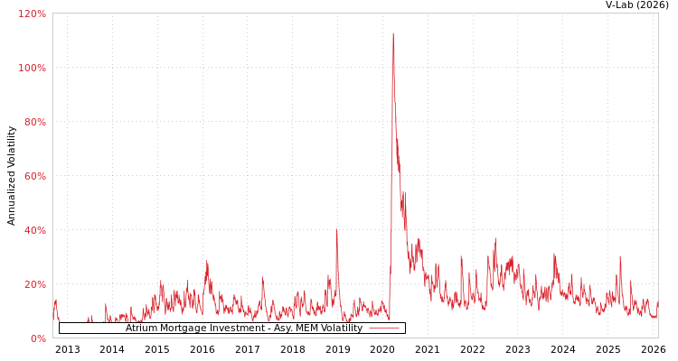 graph of Atrium Mortgage Investment AMEM