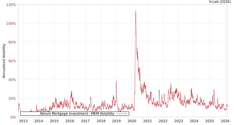graph of Atrium Mortgage Investment MEM