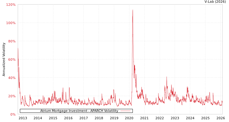 graph of Atrium Mortgage Investment APARCH