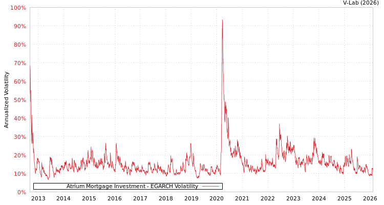 graph of Atrium Mortgage Investment EGARCH