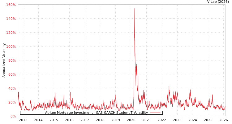 graph of Atrium Mortgage Investment GAS-GARCH-T