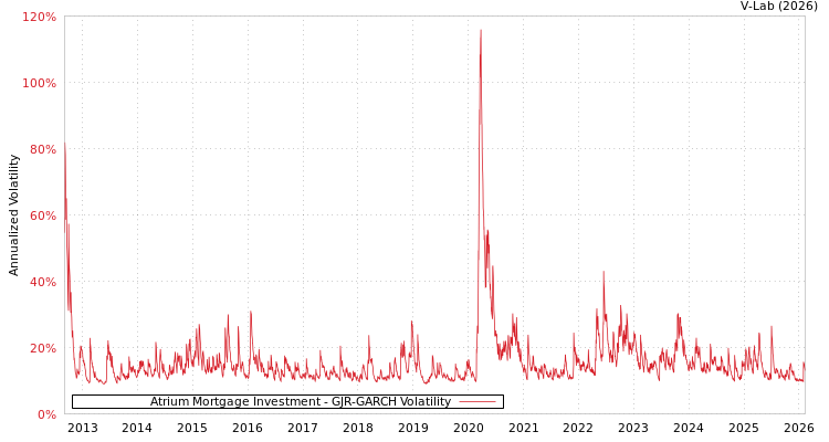 graph of Atrium Mortgage Investment GJR-GARCH