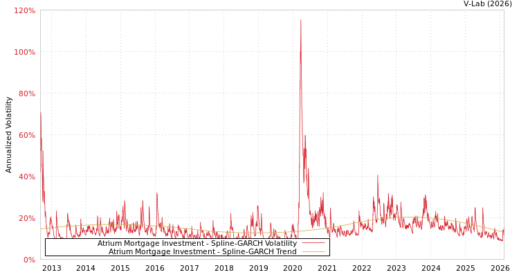 graph of Atrium Mortgage Investment SGARCH