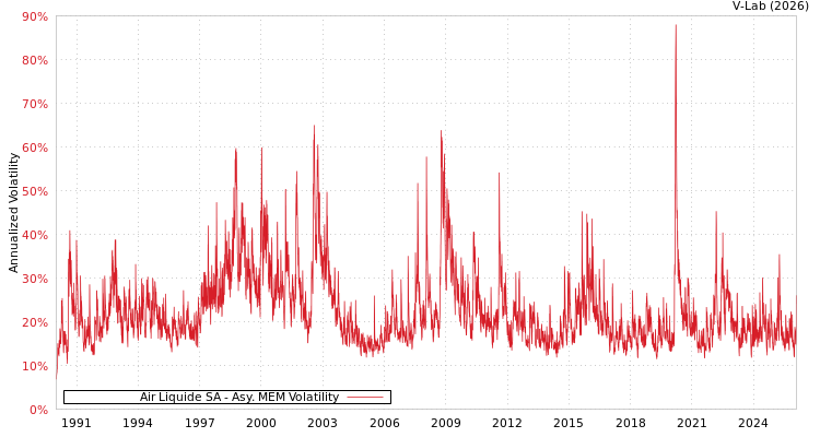 graph of Air Liquide SA AMEM