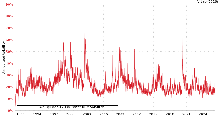 graph of Air Liquide SA APMEM