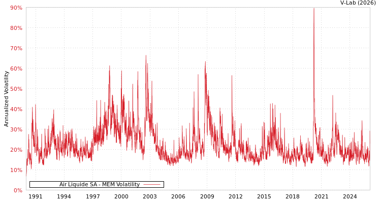 graph of Air Liquide SA MEM
