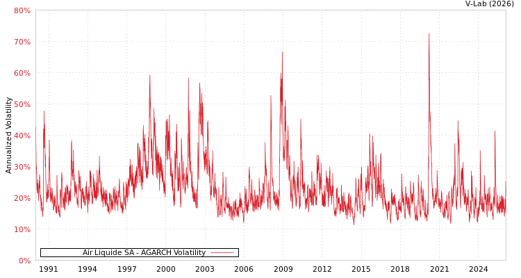 graph of Air Liquide SA AGARCH