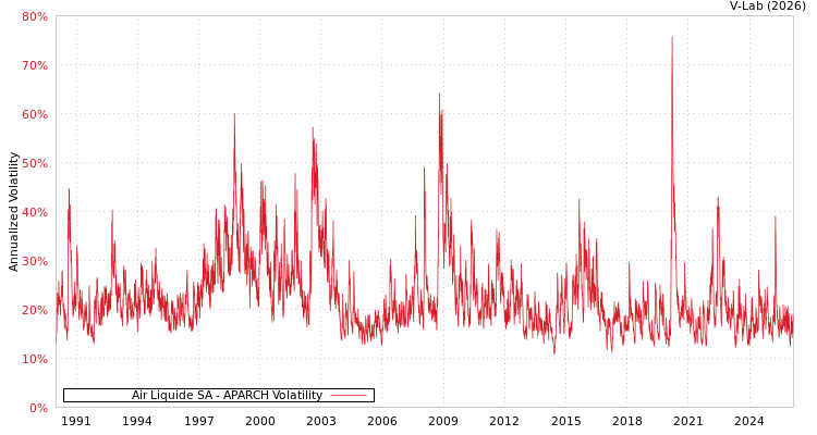 graph of Air Liquide SA APARCH