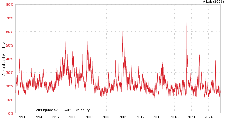 graph of Air Liquide SA EGARCH