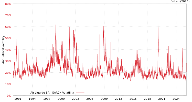 graph of Air Liquide SA GARCH