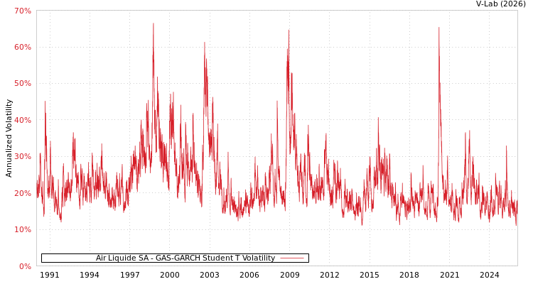 graph of Air Liquide SA GAS-GARCH-T
