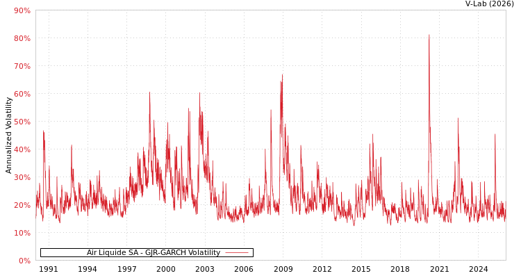 graph of Air Liquide SA GJR-GARCH